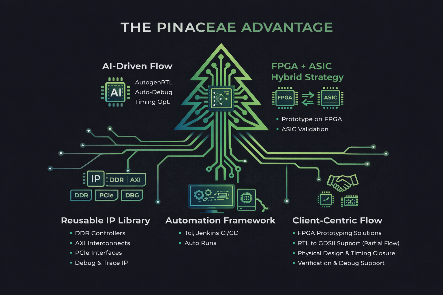 Pinaceae technology advantage